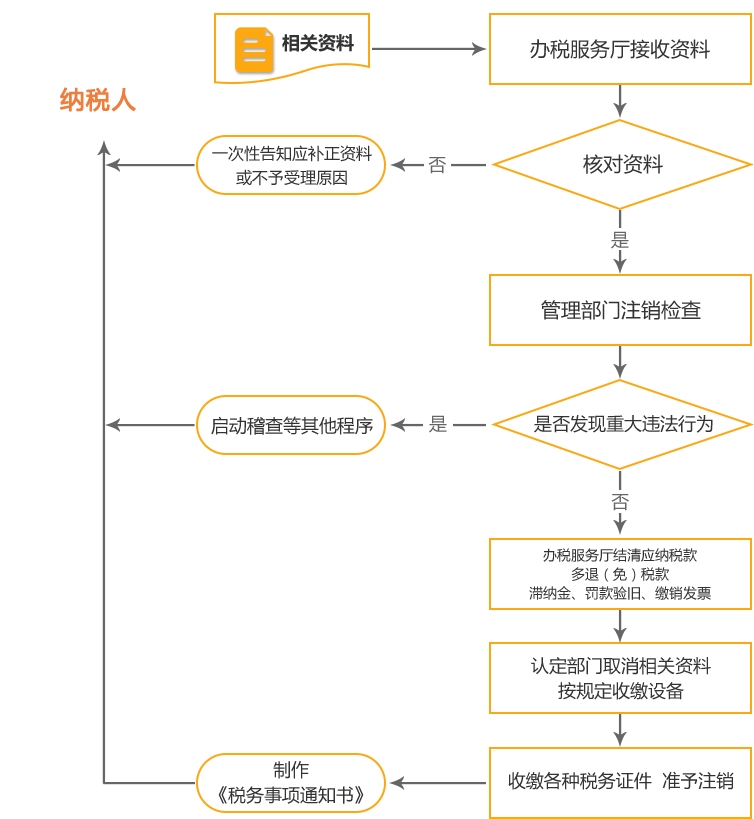 澄海公司国税/地税注销流程